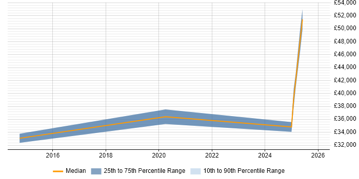 Salary distribution trend for Infrastructure Engineer job vacancies in Barrow-in-Furness