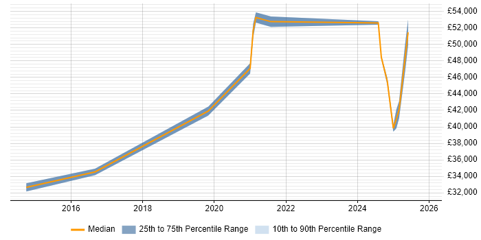 Salary distribution trend for jobs in Barrow-in-Furness citing Infrastructure Engineering