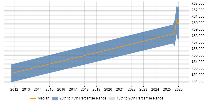 Salary distribution trend for Infrastructure Manager job vacancies in Barrow-in-Furness