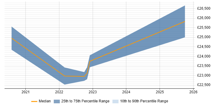 Salary distribution trend for jobs in Barrow-in-Furness citing Inventory Management