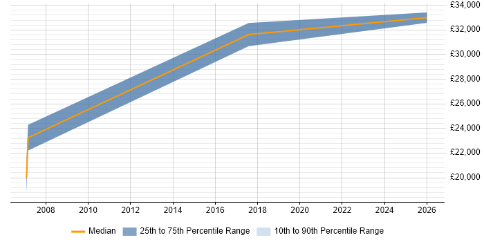 Salary distribution trend for IT Analyst job vacancies in Barrow-in-Furness