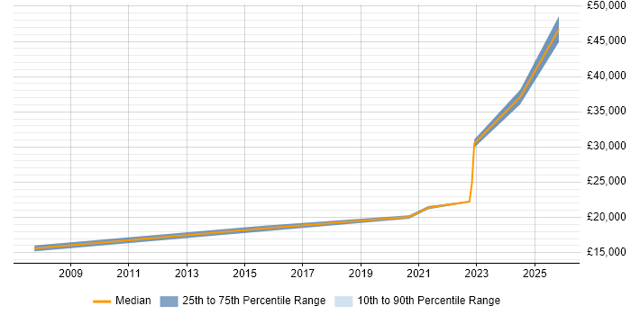 Salary distribution trend for IT Engineer job vacancies in Barrow-in-Furness