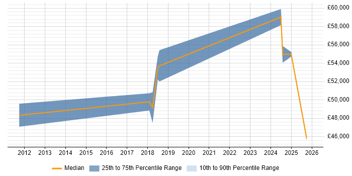 Salary distribution trend for IT Manager job vacancies in Barrow-in-Furness