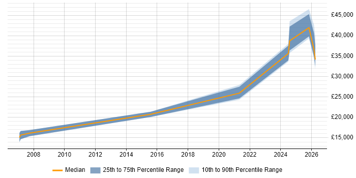 Salary distribution trend for IT Support job vacancies in Barrow-in-Furness