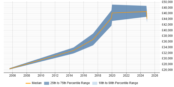 Salary distribution trend for jobs in Barrow-in-Furness citing Java
