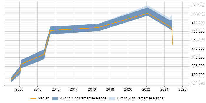 Salary distribution trend for Lead job vacancies in Barrow-in-Furness
