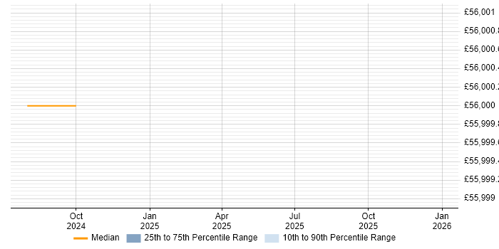 Salary distribution trend for jobs in Barrow-in-Furness citing Line Management