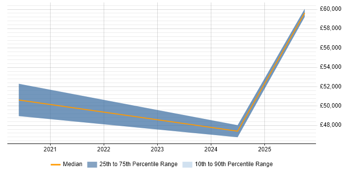 Salary distribution trend for jobs in Barrow-in-Furness citing Machine Learning
