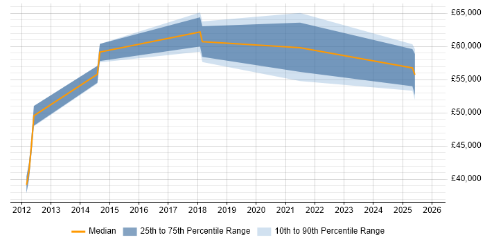 Salary distribution trend for jobs in Barrow-in-Furness citing Migration