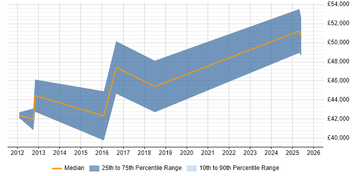Salary distribution trend for jobs in Barrow-in-Furness citing Military