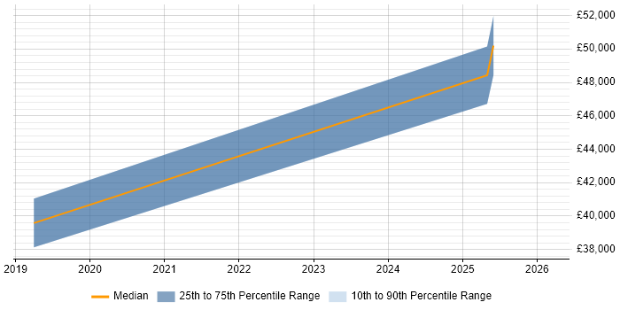 Salary distribution trend for jobs in Barrow-in-Furness citing Patch Management