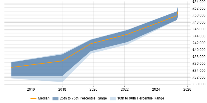 Salary distribution trend for jobs in Barrow-in-Furness citing PowerShell