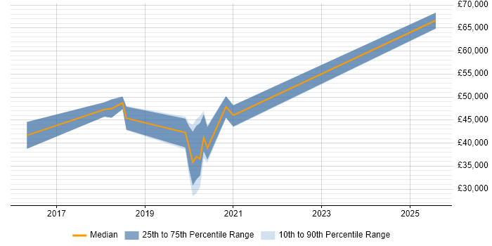 Salary distribution trend for jobs in Barrow-in-Furness citing Problem Management Salary distribution trend for jobs in Barrow-in-Furness citing Problem Management