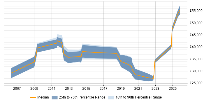 Salary distribution trend for jobs in Barrow-in-Furness citing Problem-Solving
