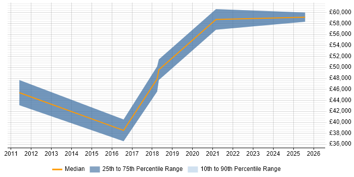 Salary distribution trend for jobs in Barrow-in-Furness citing Process Improvement