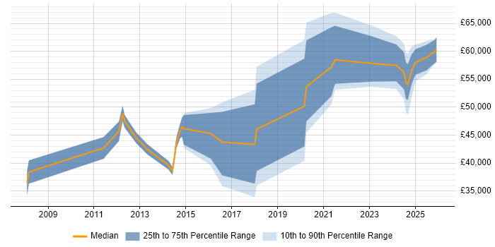 Salary distribution trend for jobs in Barrow-in-Furness citing Project Management