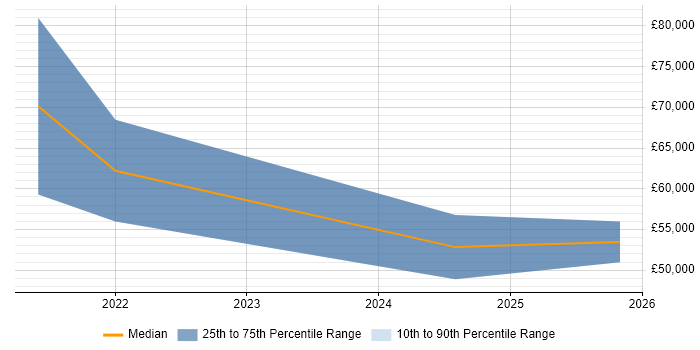 Salary distribution trend for jobs in Barrow-in-Furness citing Python