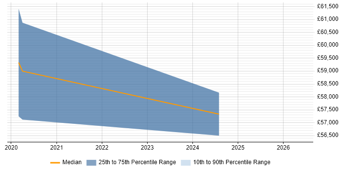 Salary distribution trend for Quality Manager job vacancies in Barrow-in-Furness