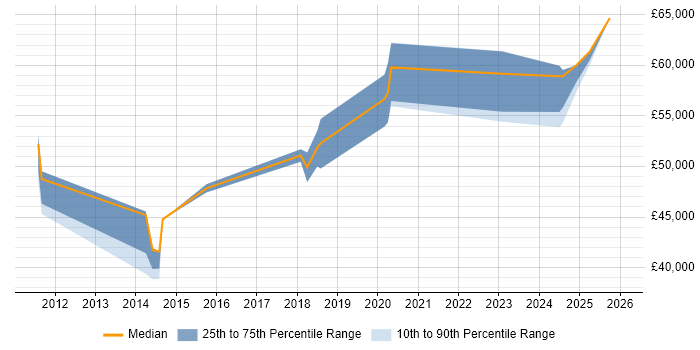 Salary distribution trend for jobs in Barrow-in-Furness citing Roadmaps