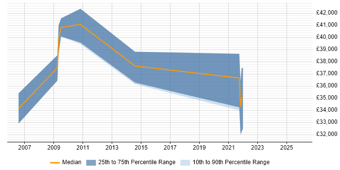 Salary distribution trend for jobs in Barrow-in-Furness citing SDLC