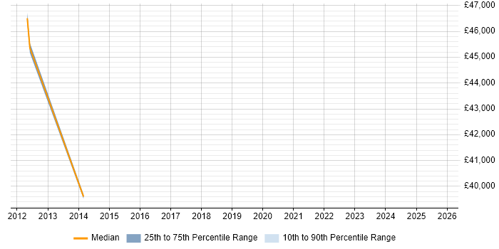 Salary distribution trend for jobs in Barrow-in-Furness citing Security Management
