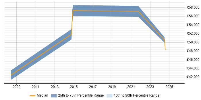 Salary distribution trend for jobs in Barrow-in-Furness citing Service Design