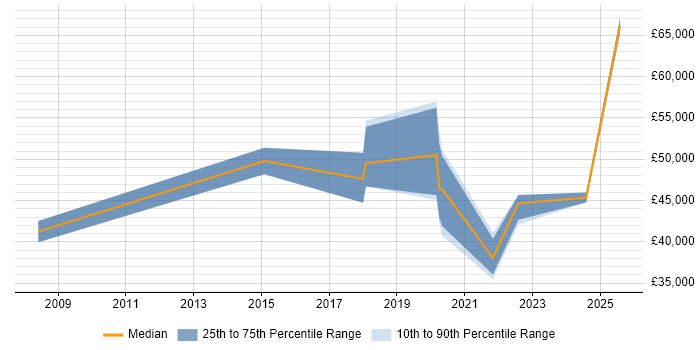 Salary distribution trend for jobs in Barrow-in-Furness citing Service Management Salary distribution trend for jobs in Barrow-in-Furness citing Service Management
