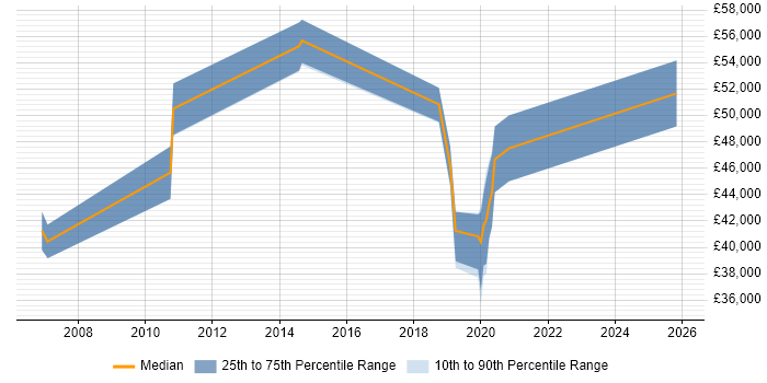 Salary distribution trend for jobs in Barrow-in-Furness citing Solaris
