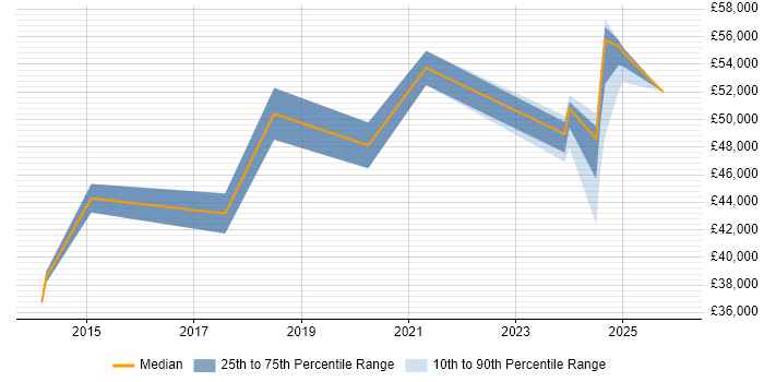 Salary distribution trend for jobs in Barrow-in-Furness citing Stakeholder Management