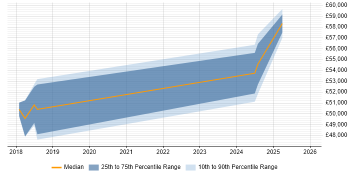 Salary distribution trend for jobs in Barrow-in-Furness citing Strategic Roadmap