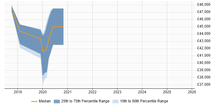 Salary distribution trend for jobs in Barrow-in-Furness citing SUSE