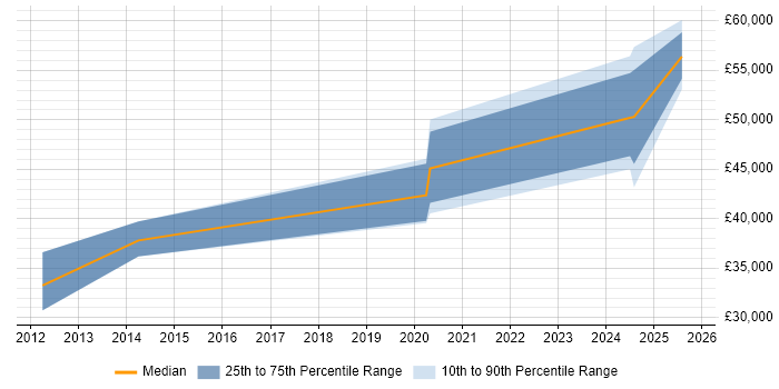 Salary distribution trend for jobs in Barrow-in-Furness citing Teamcenter