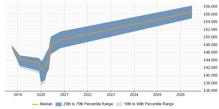 Salary distribution trend for Unix Engineer job vacancies in Barrow-in-Furness