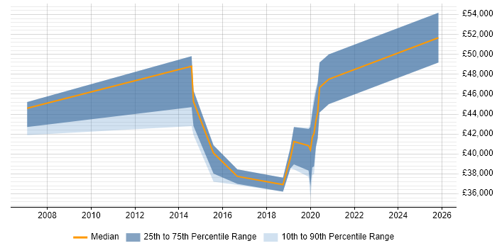 Salary distribution trend for jobs in Barrow-in-Furness citing Unix
