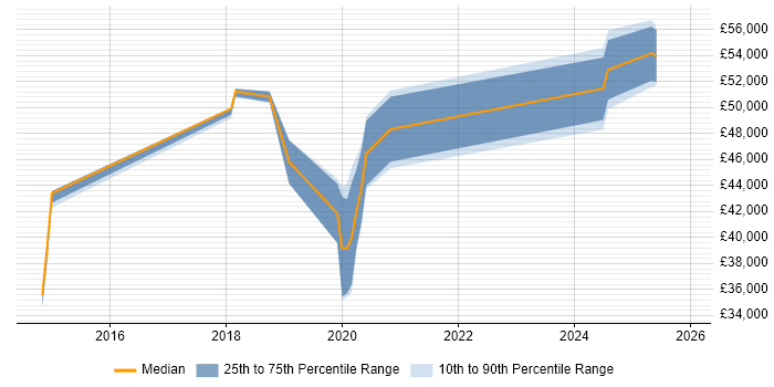 Salary distribution trend for jobs in Barrow-in-Furness citing Virtual Machines