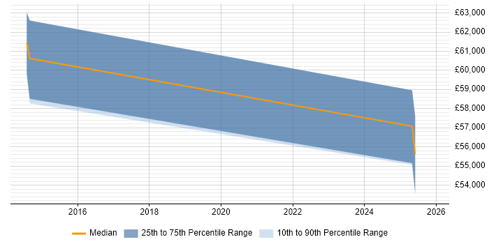 Salary distribution trend for jobs in Barrow-in-Furness citing VMware Certified Professional (VCP)