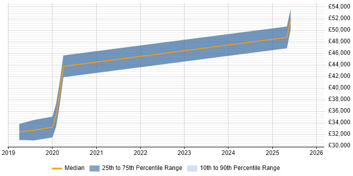 Salary distribution trend for jobs in Barrow-in-Furness citing VMware ESXi