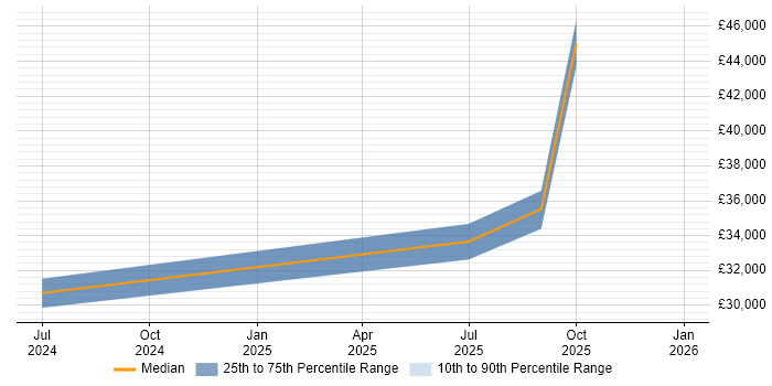 Salary distribution trend for jobs in Barrow-in-Furness citing Wi-Fi