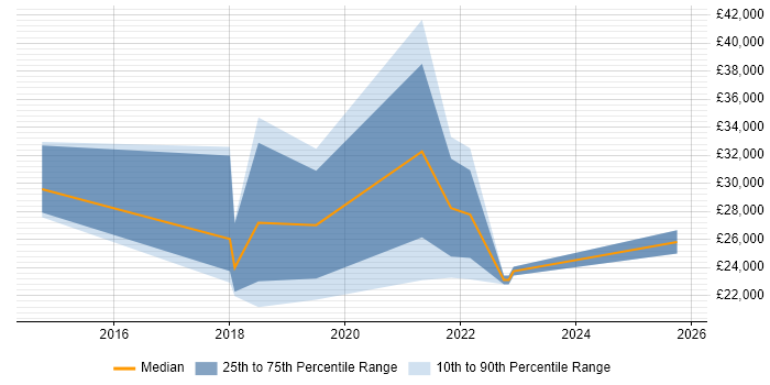 Salary distribution trend for jobs in Barrow-in-Furness citing Windows 7