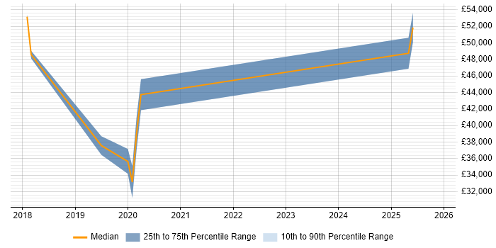 Salary distribution trend for jobs in Barrow-in-Furness citing Windows Server 2016