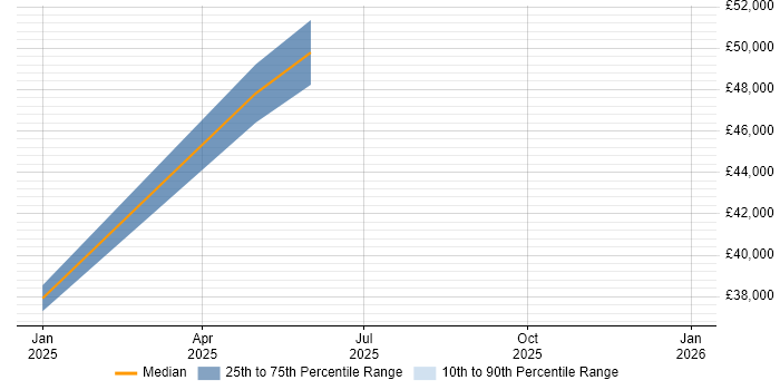 Salary distribution trend for jobs in Barrow-in-Furness citing Windows Server 2019