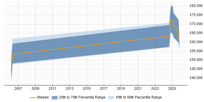 Salary distribution trend for jobs in Cumbria citing Bash
