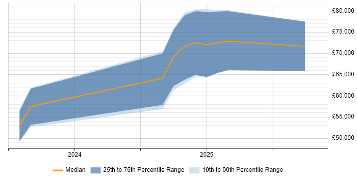 Salary distribution trend for jobs in Cumbria citing Bicep