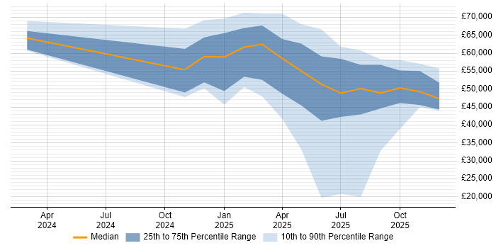 Salary distribution trend for jobs in Cumbria citing BPSS Clearance
