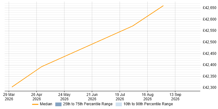 Salary distribution trend for jobs in Broughton-in-Furness citing Aerospace