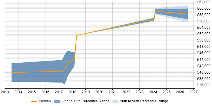 Salary distribution trend for jobs in Broughton-in-Furness citing C#