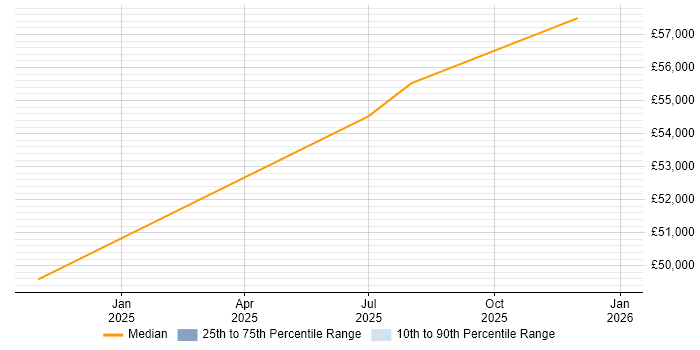 Salary distribution trend for Principal Engineer job vacancies in Broughton-in-Furness