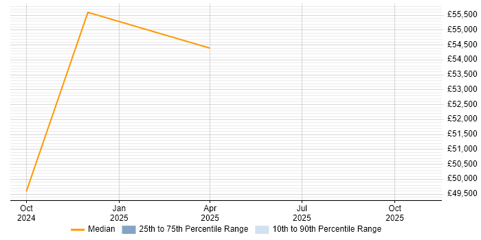 Salary distribution trend for jobs in Broughton-in-Furness citing Problem-Solving