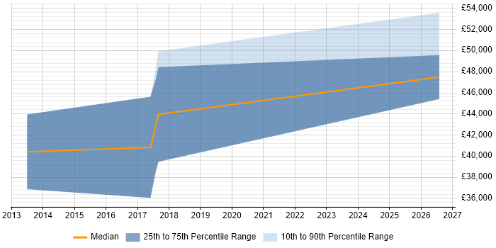 Salary distribution trend for Software Developer job vacancies in Broughton-in-Furness