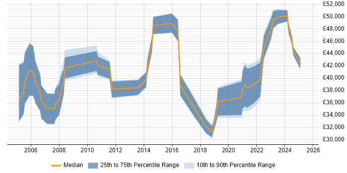 Salary distribution trend for Business Analyst job vacancies in Cumbria